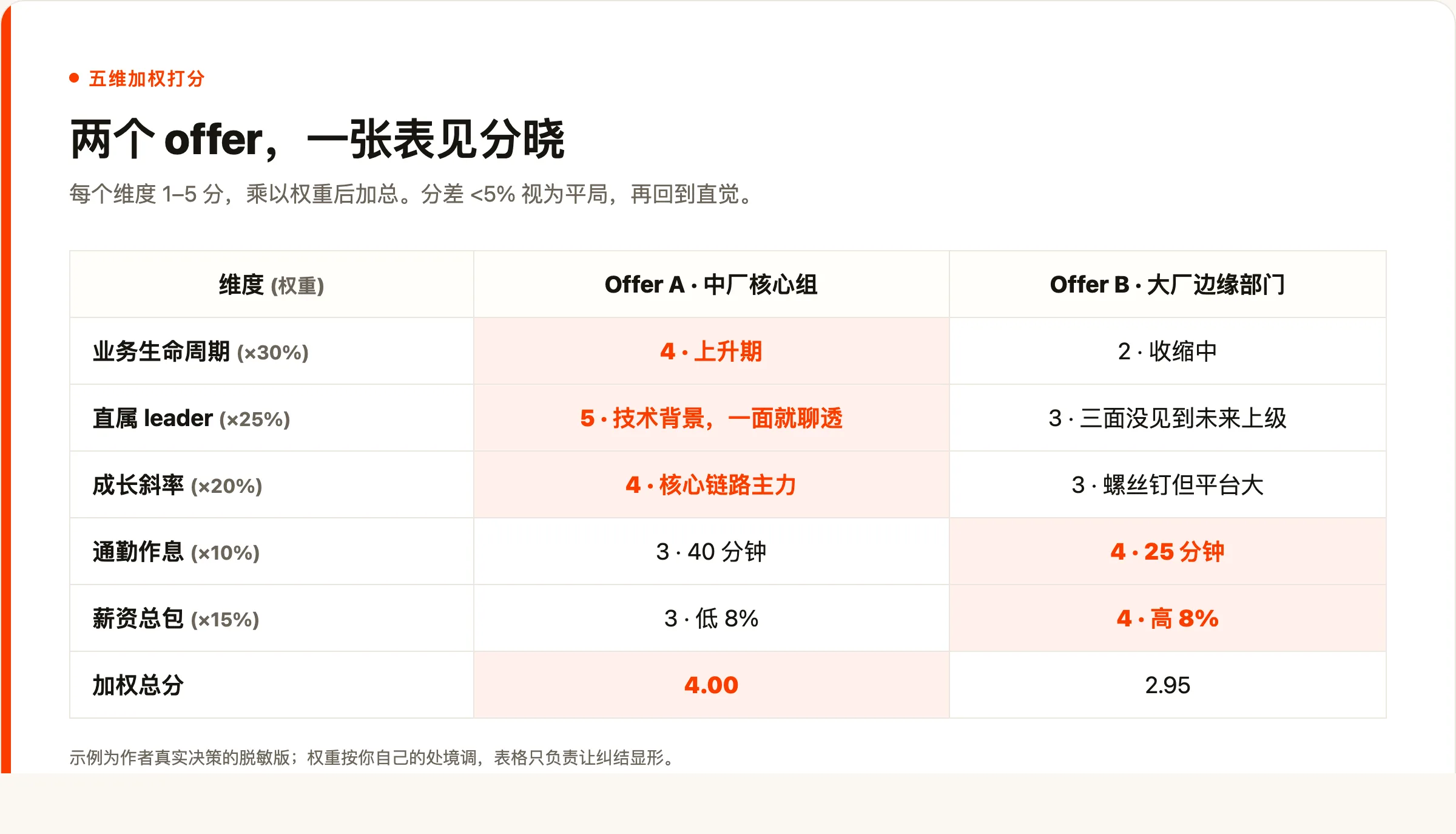 五维加权打分表